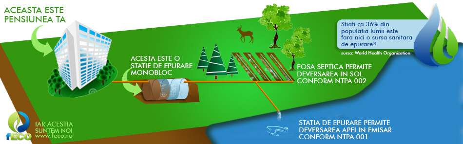 Stație de epurare pentru pensiuni FECO